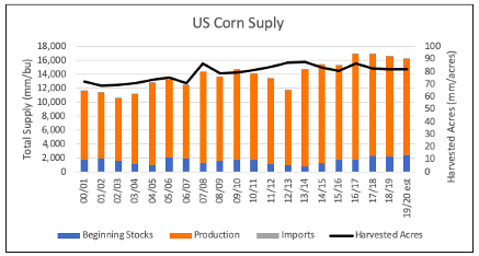 Corn Grain Supply