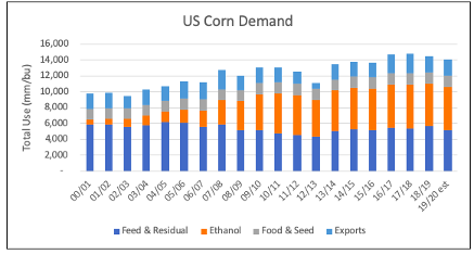 Corn grain demand