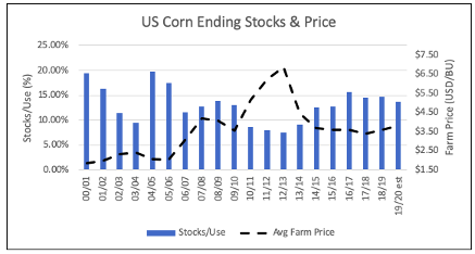 Corn grain ending stocks