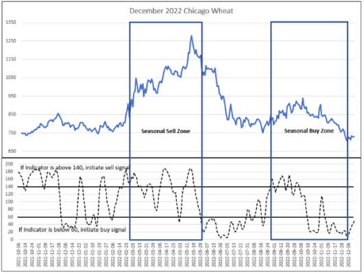 Ashland Commodities Risk Indicator