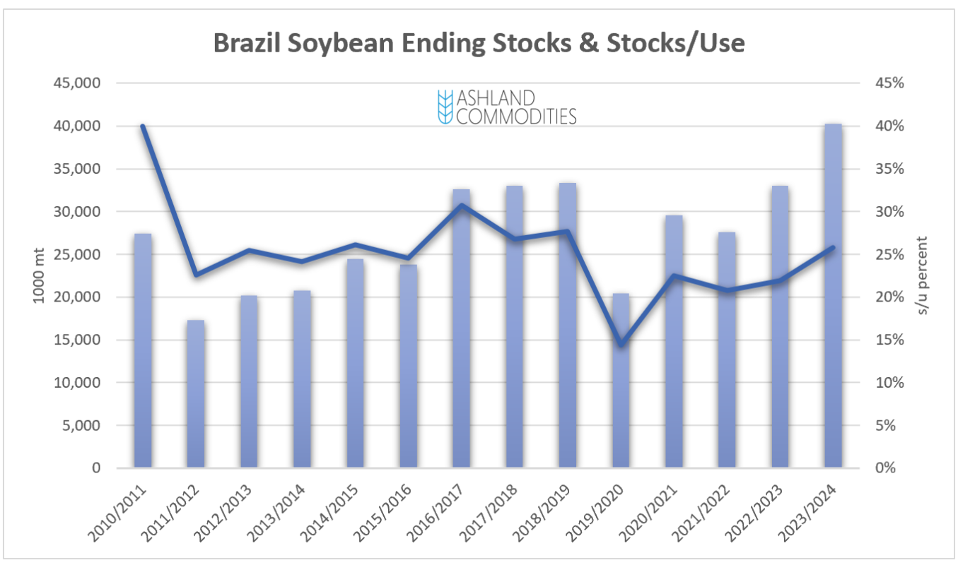 Brazil Soybean Carryout