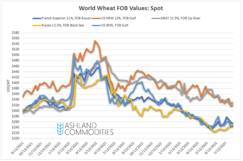 World Wheat FOB Values