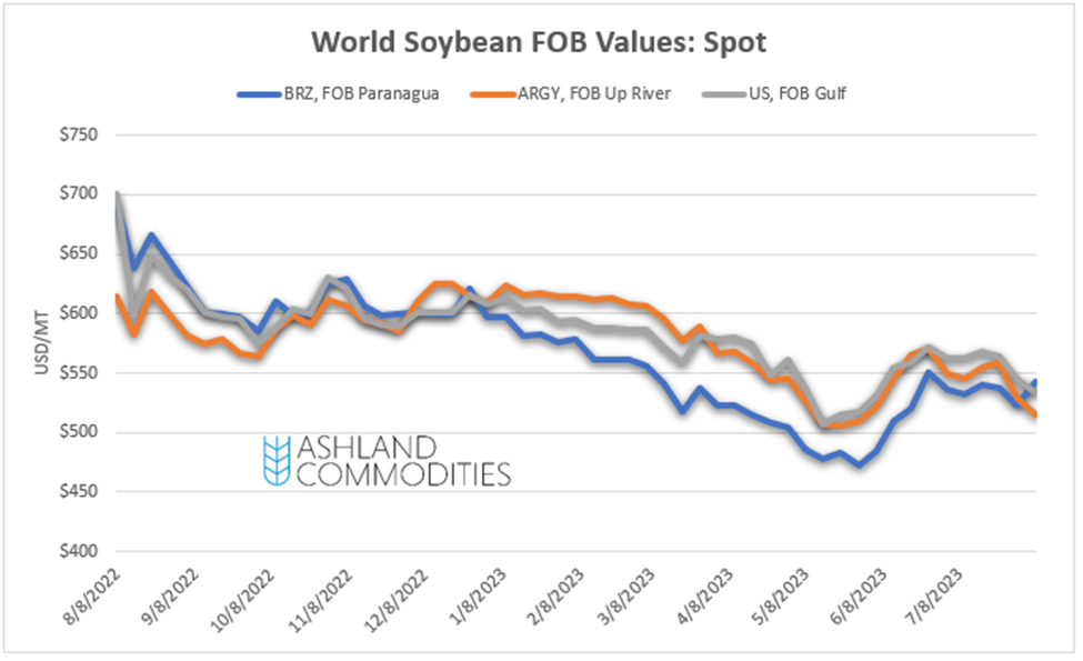 World Soybean FOB Values