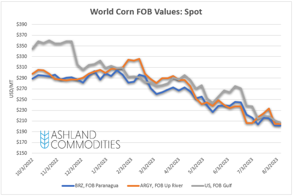 World Corn FOB Values