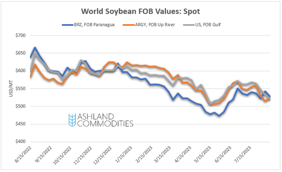 world soybean fob values
