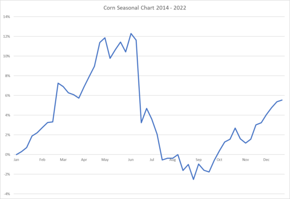 Corn Futures Seasonality 2014-2022
